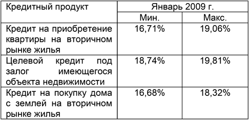 Cредневзвешенная ставка по кредиту в рублях