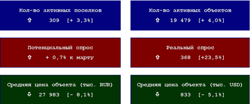 Динамика основных показателей за месяц