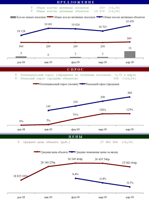 Динамика основных показателй рынка